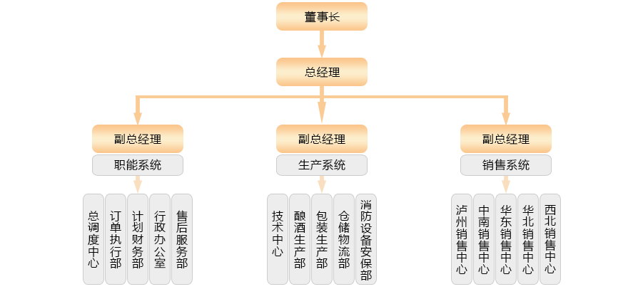 组织架构